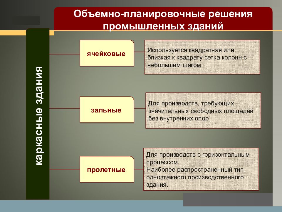 Здания подразделяются на. Объёмно-планировочное решение Пром зданий. Объемно-планировочные решения производственных зданий. Объемно-планировочные решения промышленных зданий. Объемно планировочное решение промышленных Зд.