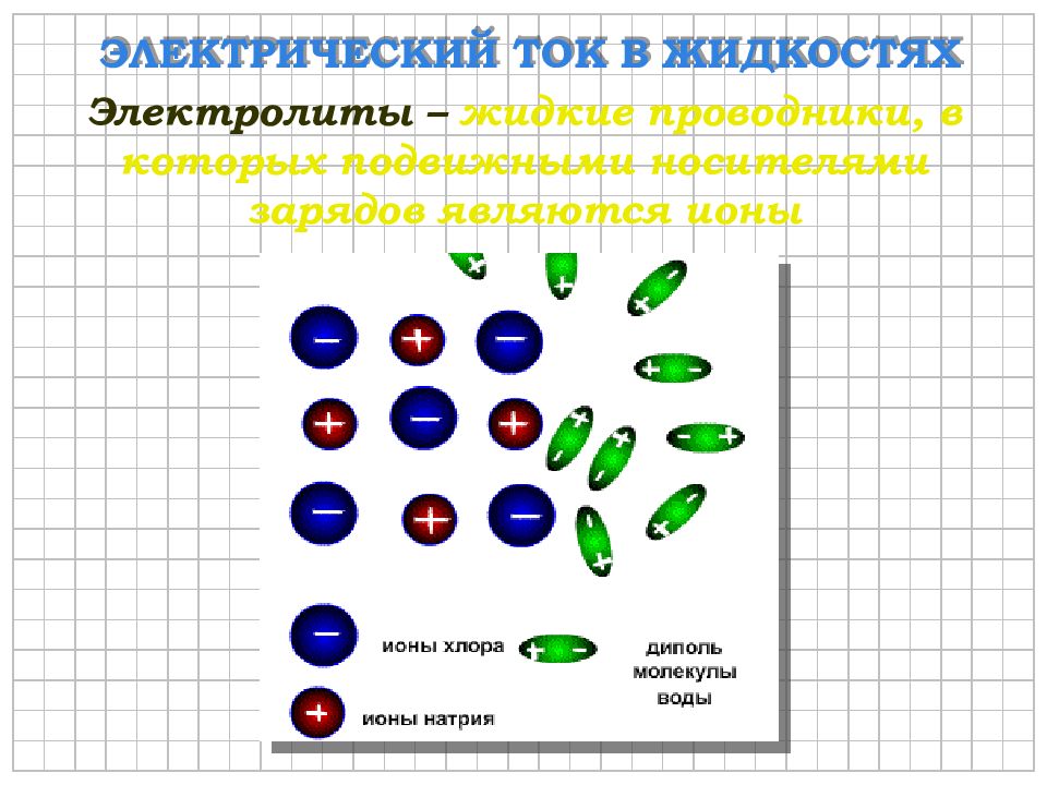 Ток в жидкостях 10 класс. Электрический ток в жидкостях электролиз. Электрический ток в жидкостях закон. Электрический ток в жидкостях проводники. Носители тока в жидкостях.