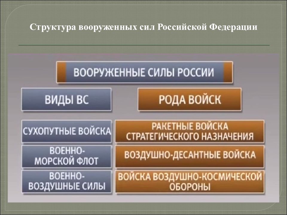 Состав вооруженных сил российской федерации презентация