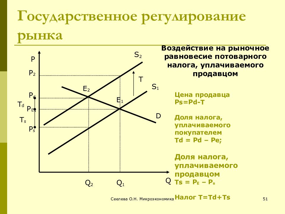 Необходимость рыночной экономики. Государственное регулирование рынка. Государственное регулирование рыночного регулирования. Методы государственного воздействия на рынок. Гос регулирование рынка.