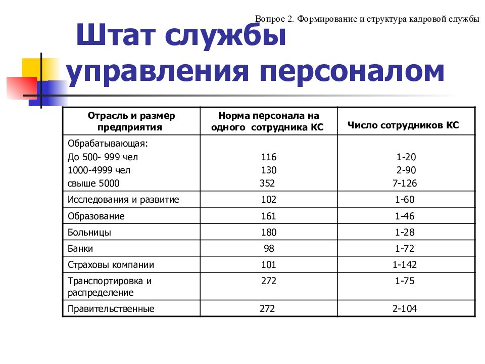 При какой численности организации. Количество работников на одного кадровика. Норматив на одного кадрового работника. Норма сотрудников на одного кадрового работника. Норма численности работников на одного кадровика.