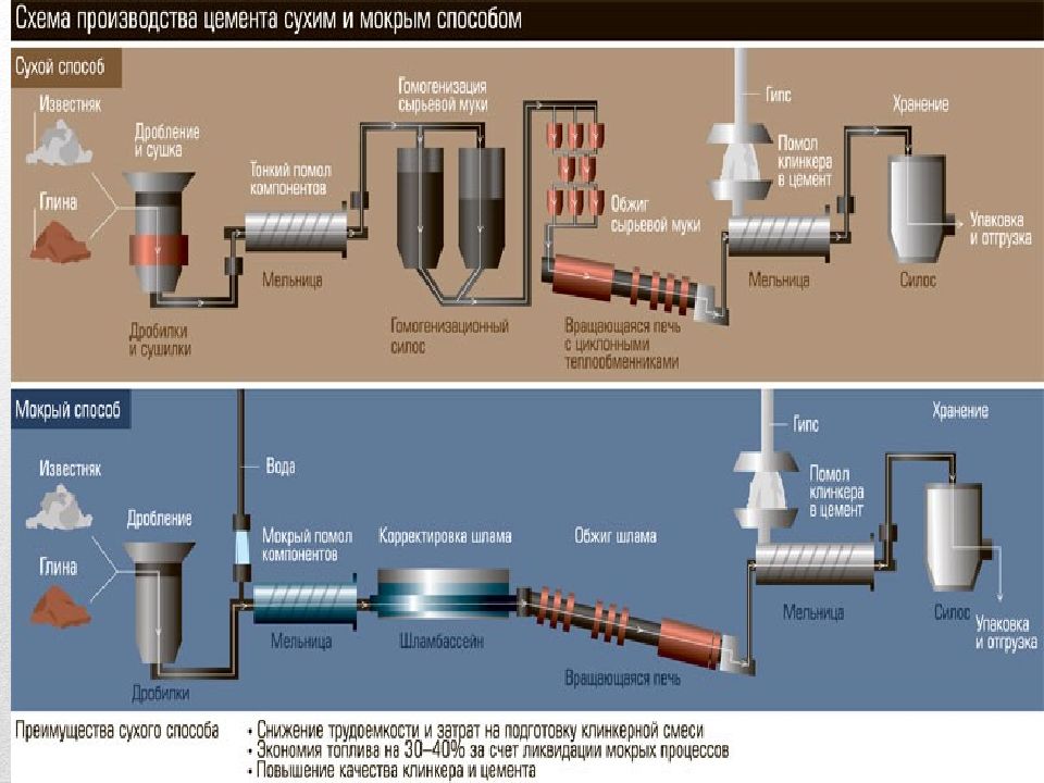 Схема производства цемента сухим способом
