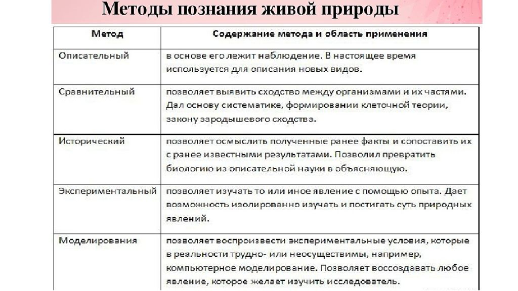 Виды источников биологии таблица 5 класс. Схема методы познания живой природы. Методы познания живой природы таблица 10 класс. Методы познания живой природы таблица. Схема методы изучения природы.