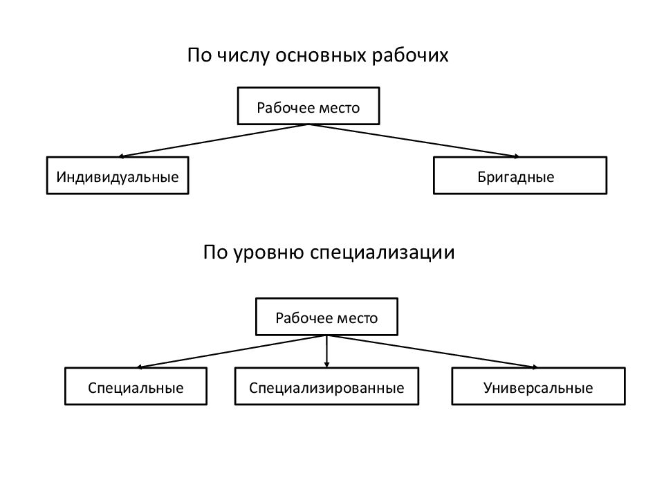 Управление операциями. Базовые управленческие операции. Основные рабочие это.