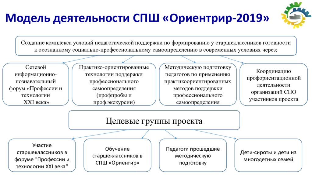 Модель деятельности СПШ «Ориентрир-2019»
