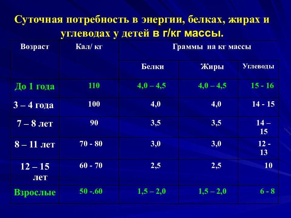 Сколько суточная норма белков. Суточная потребность в белках жирах и углеводах у детей. Потребность детей в белках жирах и углеводах таблица. Потребность в белках жирах и углеводах у детей до года. Потребность организма в белках в зависимости от возраста.