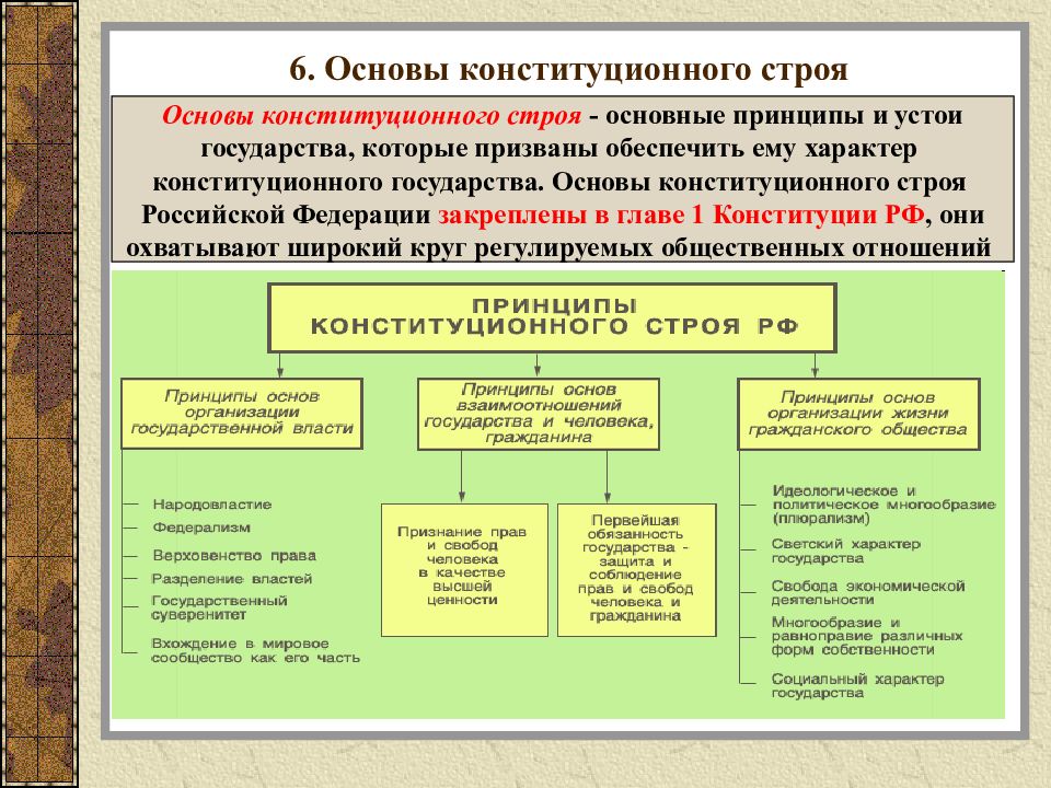 Презентация на тему основы конституционного строя рф