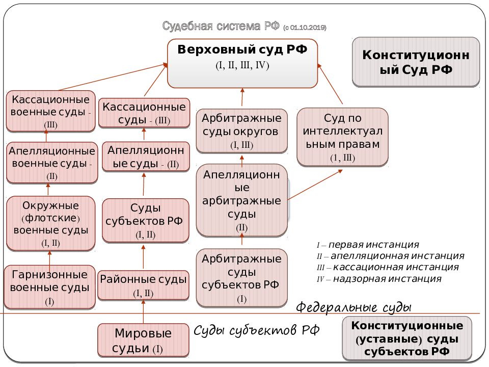 Система судов рф схема