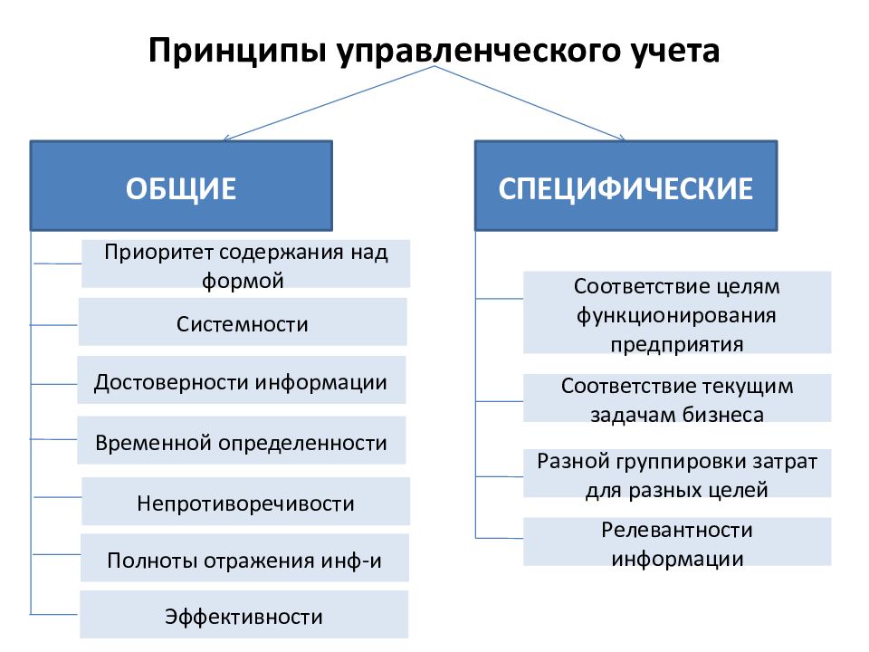 Общая схема учета затрат управленческий учет