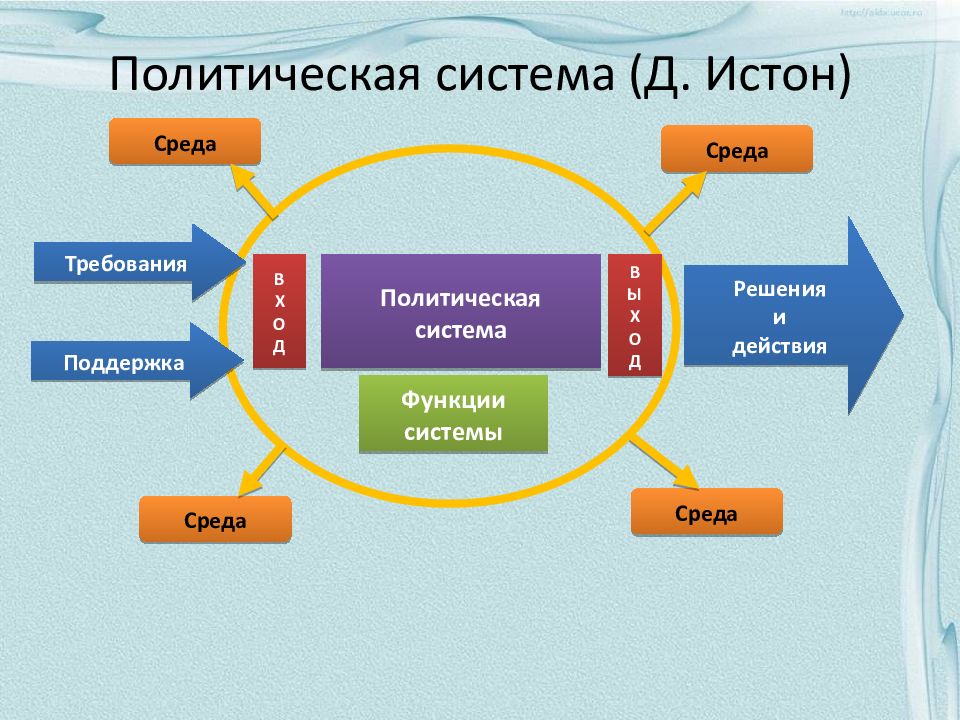 Политическая система 4 3. Модель политической системы д Истона. Дэвид Истон политическая система. Теория политической системы д Истона. Политическая система Истона.