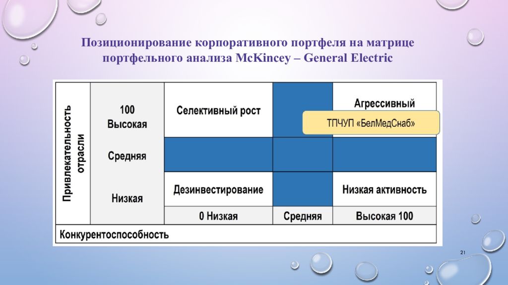Фазами жизненного цикла портфеля. Привлекательность рынка преимущества в конкуренции. Матрица конкурентного анализа. Конкурентный портфель. Сравнительный анализ конкурентов.