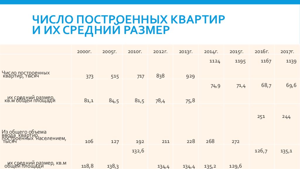 Строенные числа. Число построенных квартир в Российской Федерации и их средний размер. Размер с среднестатистической квартиры. Средний размер квартиры в России. Число построенных квартир и их средний размер, тыс.м2 Новосибирск.