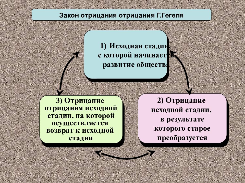 Общество 3 развитие общества. Закон отрицания отрицания Гегеля. Гегель отрицание отрицания отрицания. Закон двойного отрицания Гегеля. Диалектика Гегеля отрицание отрицания.