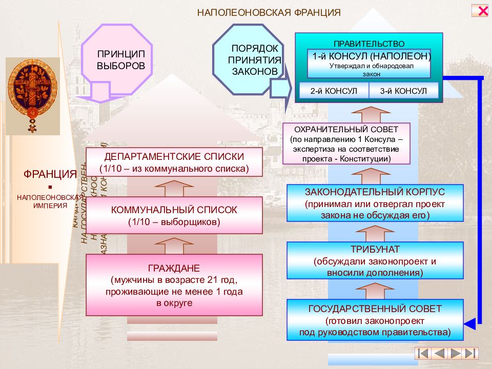 Принцип империи. Законодательный процесс во Франции. Порядок принятия законов во Франции. Законодательный процесс во Франции стадии. Законотворческий процесс во Франции.