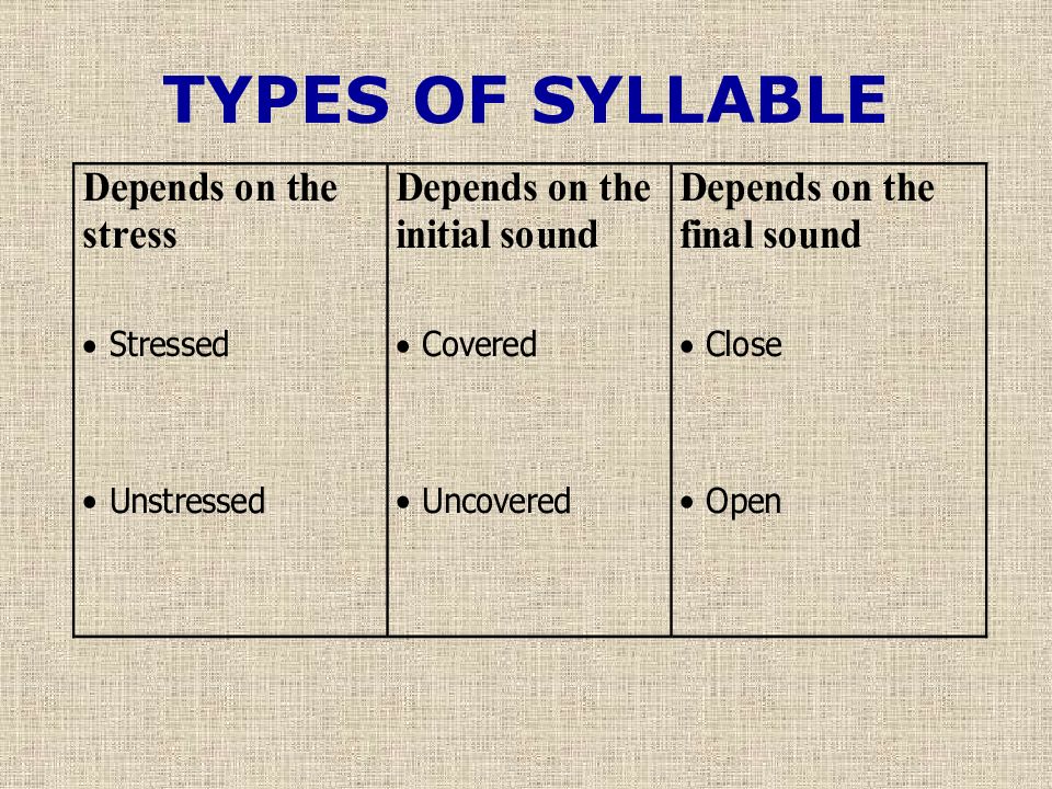 Types of english. Types of syllables. 4 Types of syllables. Презентация syllable structure. Syllable formation. Syllable Division.. Structural Types of syllables.