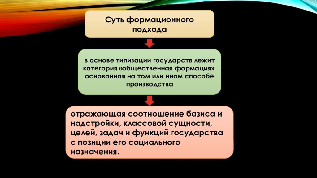 Формационный подход государства. Формационный подход Базис и надстройка. Базис в формационном подходе. Формационный подход взаимосвязь базиса и надстройки. Формации государства.