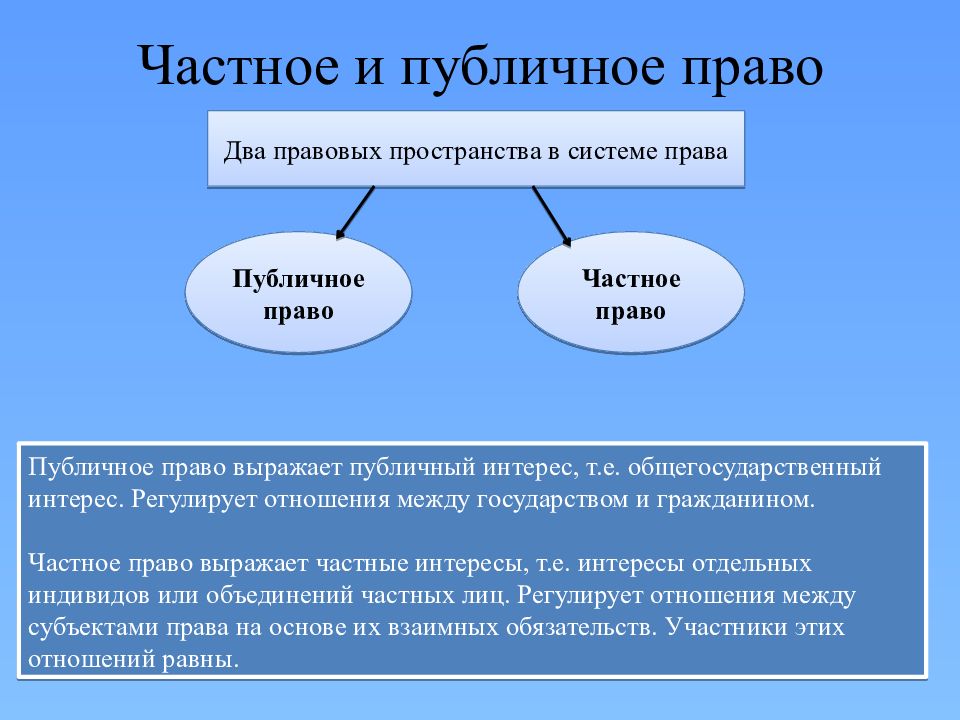 Презентация на тему система права и система законодательства