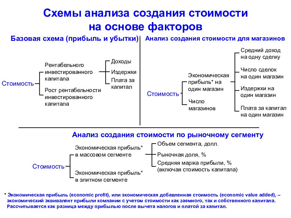 Анализ создания. Схема создания стоимости. Схема аналитического исследования. Схема создания стоимости предприятия. Создание стоимости бизнеса.