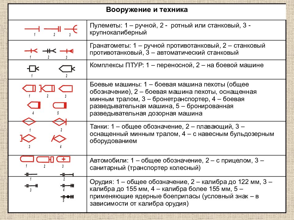 Тактические знаки. Крупнокалиберный пулемёт тактический знак. Пулемет крупнокалиберный условное обозначение. Боевой устав знаки обозначения. Переносной противотанковый ракетный комплекс условное обозначение.