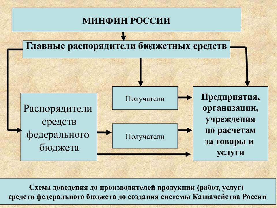 1 средства бюджета. Распорядитель бюджетных средств это. Главные распорядители бюджетных средств это. Распорядитель средств федерального бюджета. Главный распорядитель бюджетных средств это.