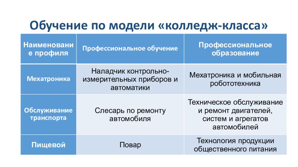 Обучение по модели «колледж-класса»