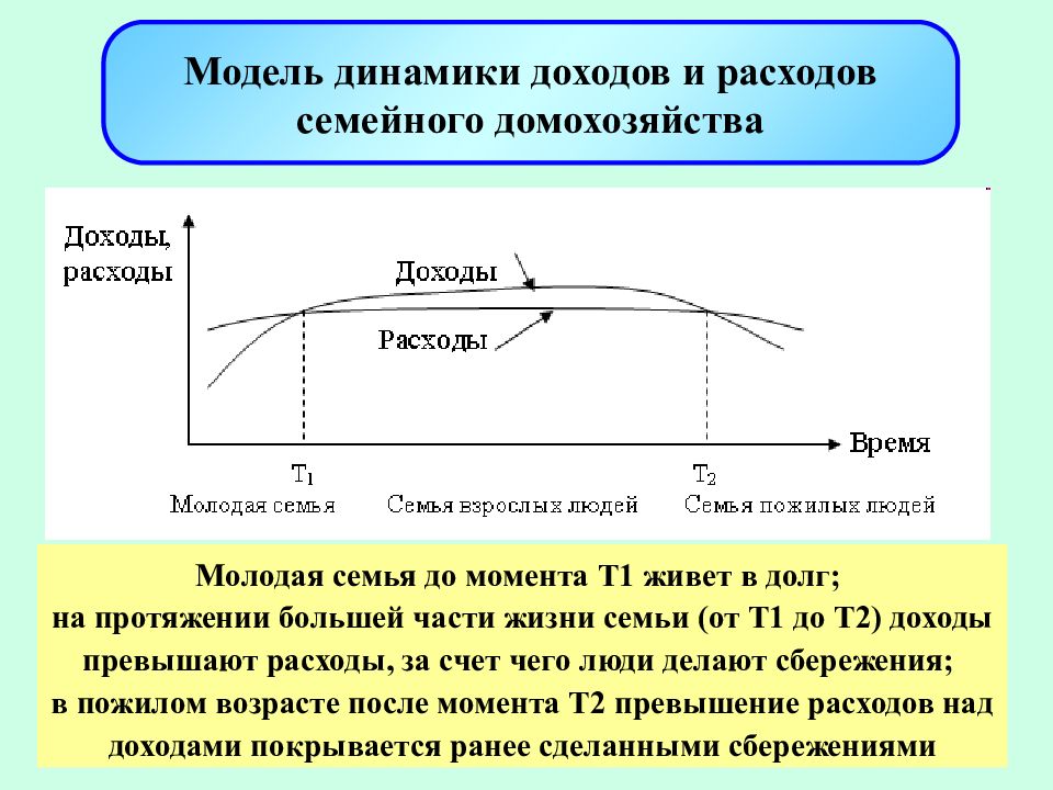 Моделирование динамика. Модель динамика. Сглаживание потребления домохозяйства во времени. Момент, когда доход превысил расход.