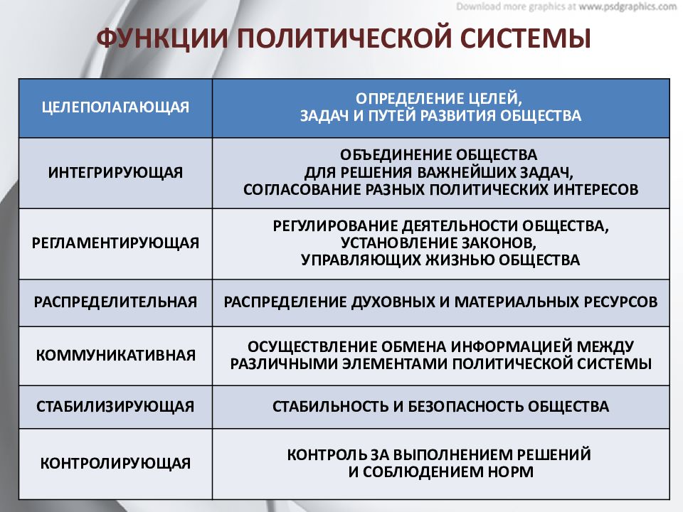 Политическая система 11 класс. Функции политической системы. Функции политической системы общества. Функции Полит системы. Перечислите функции политической системы общества.