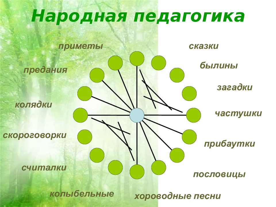 Ценности семьи и детства в народной педагогике проект