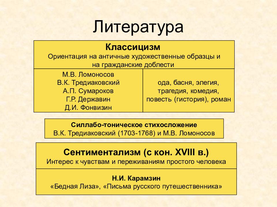 Основные жанры русской литературы 17 века. Класицизмв литературе. Классицизм в литературе примеры. Классицизм примеры произведений. Приметы классицизма в литературе.