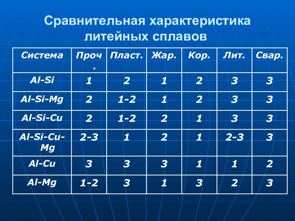 Какие mg. Сравнительные характеристики литейных сплавов. Характеристика MG. Дать характеристику MG. Полная характеристика MG.