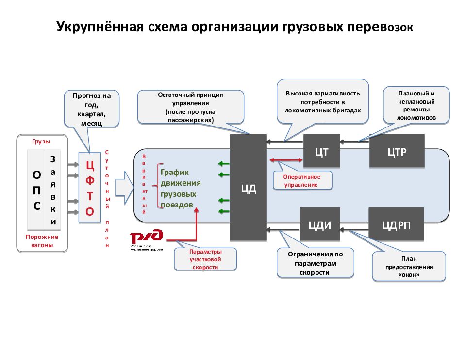 Организация грузов. Принципиальная схема организации перевозки груза. Оперативное планирование перевозок грузов схема. Схема процесса управления перевозками. Укрупненная схема организации грузовых перевозок.