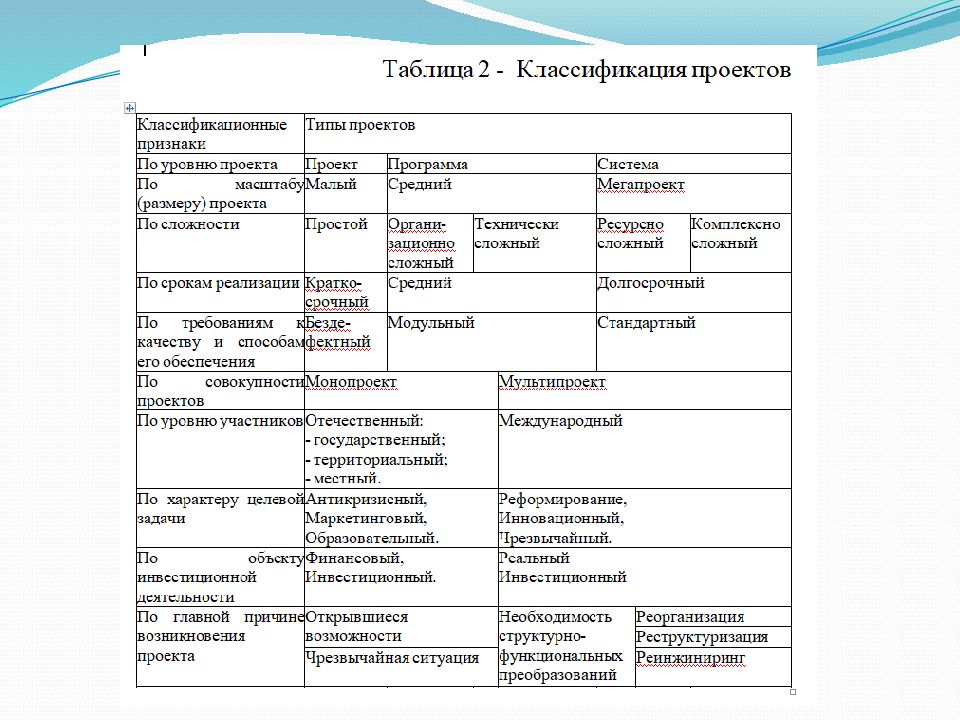 Проект как объект управления описывается совокупностью характеристик