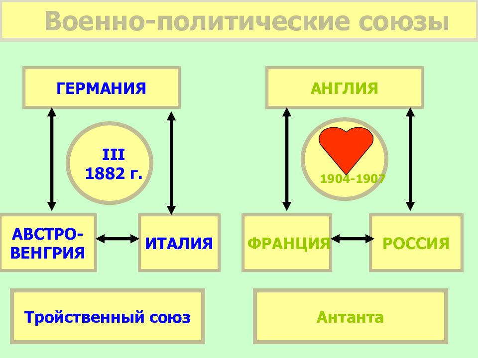 Военно политические блоки накануне первой мировой войны схема