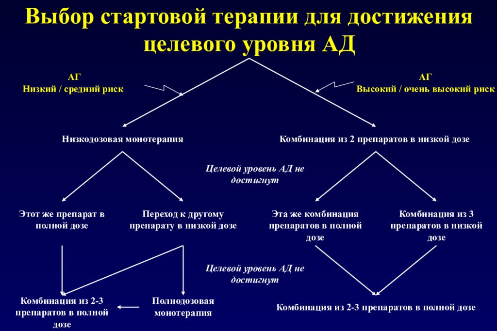 Выбери начальную