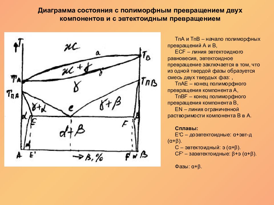 Диаграмма состояния с полиморфным превращением