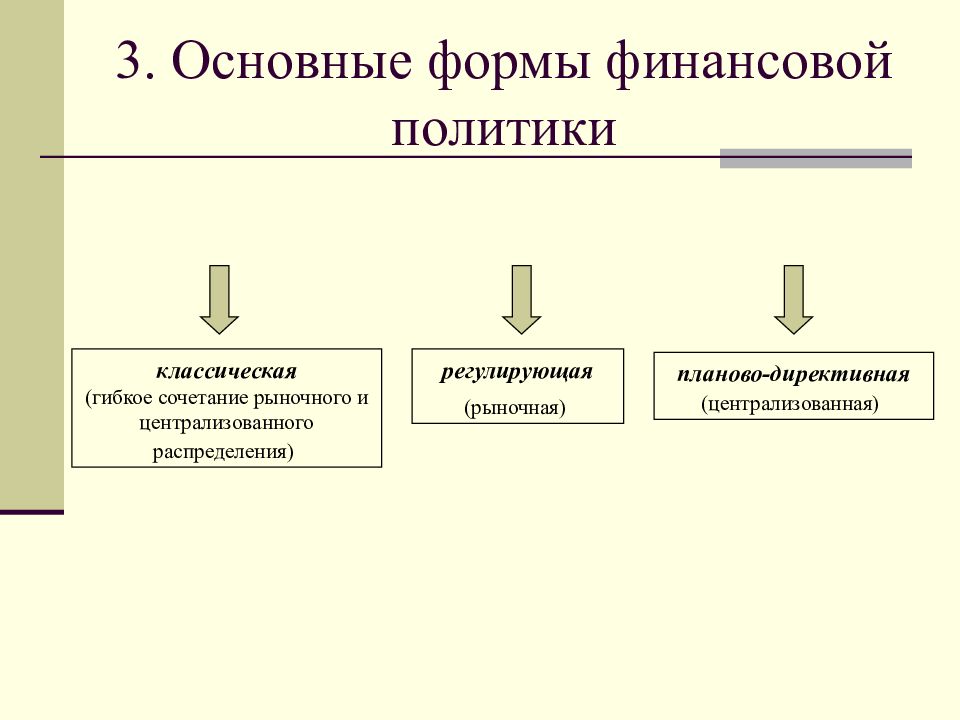 Формы финансов