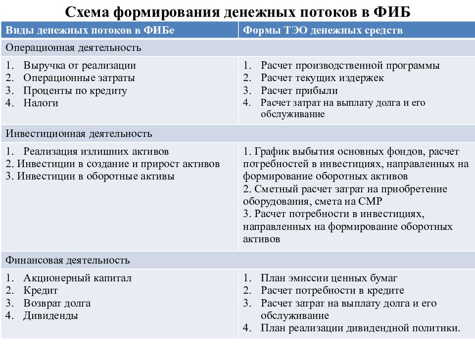 Формирование денежного потока. Расчет потребности в инвестициях. Виды денежных потоков. Потребность в инвестициях как рассчитать.