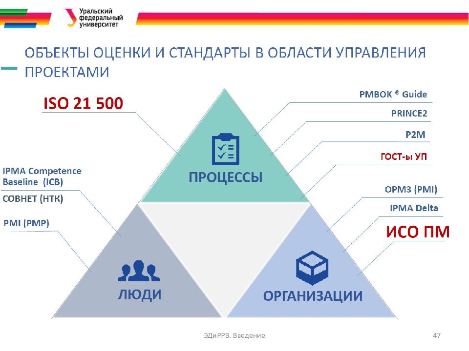 Теоретические основы управления проектами