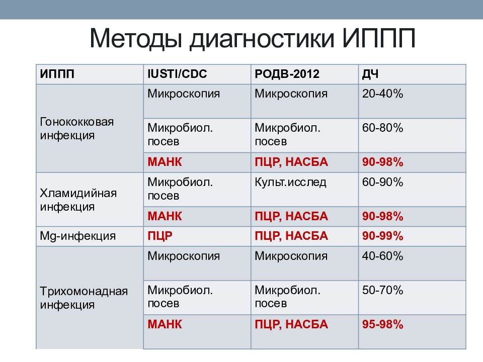 Вирусные инфекции передающиеся половым путем