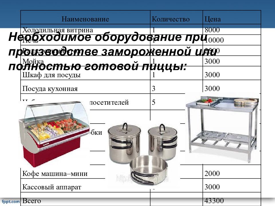 Необходимое оборудование. Мини пиццерия бизнес план. Бизнес план пиццерии с расчетами. Мини пиццерия бизнес план оборудование. Оборудования и инвентарь необходимый для пиццерии.