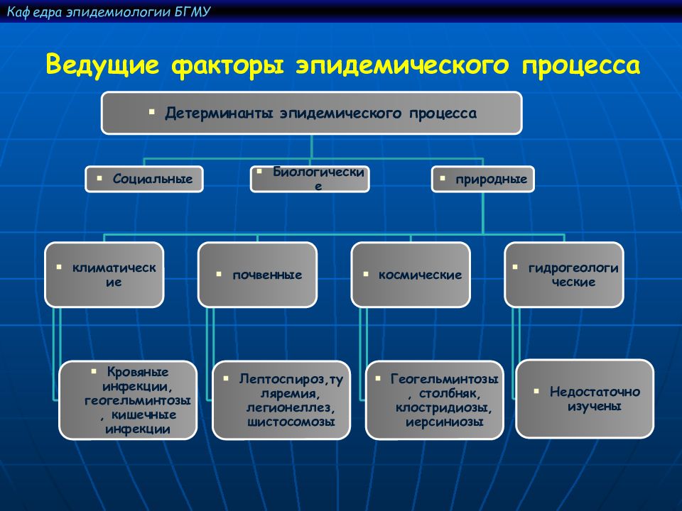 Основными природными факторами влияющими