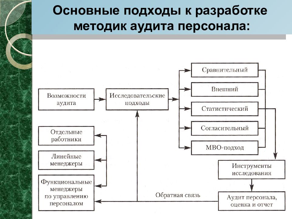 План график кадрового аудита