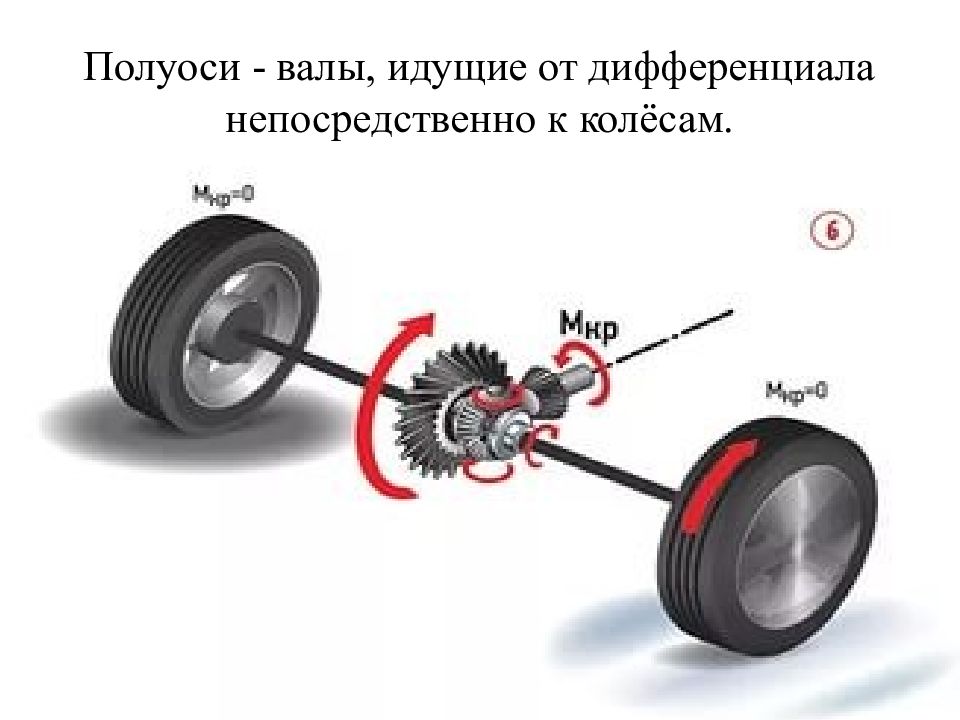 Между колес. Передача крутящего момента поворотным колесам автомобиля. Нива распределение крутящего момента по осям. Ведущие колеса автомобиля название. Физика заднего привода 7-й класс.