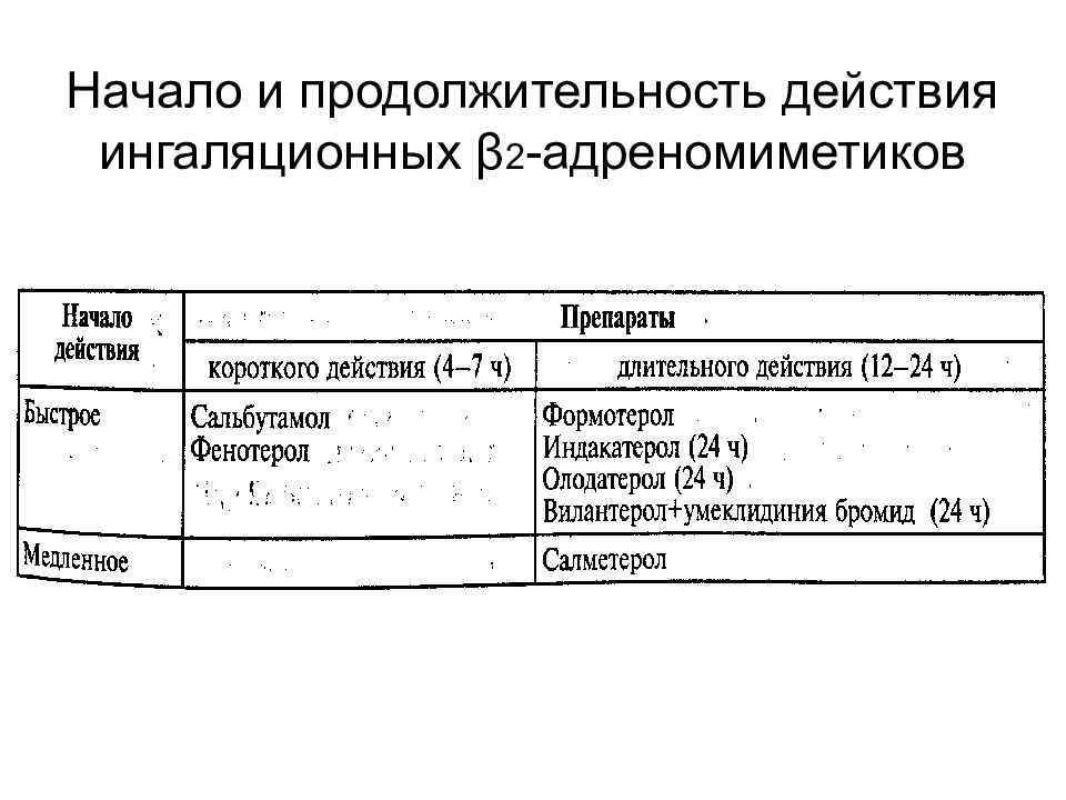 Начало действия срока. Продолжительность действия. Продолжительность действия лекарственного препарата это. Длительность действия адреномиметиков. Реладорм Длительность действия.