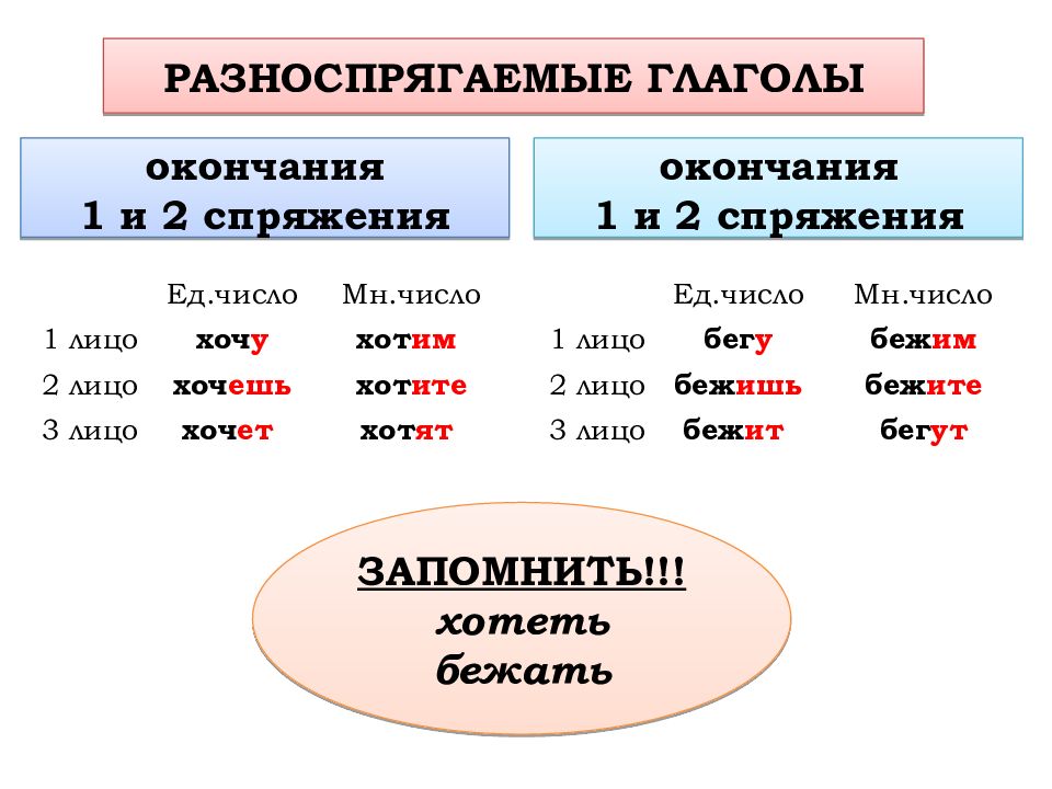 Спряжение слова окончание. Личные окончания глаголов 2 спряжения таблица. Личные окончания глаголов 1 и 2 спряжения таблица. Личные окончания глаголов 1 и 2 спряжения. Таблица личные окончания глаголов 1 и 2 спряжения таблица.