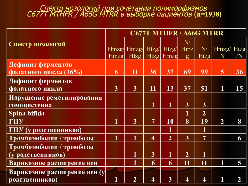 Nosologia латынь. MTRR 66 A>G A/G. Спектр заболеваний это.