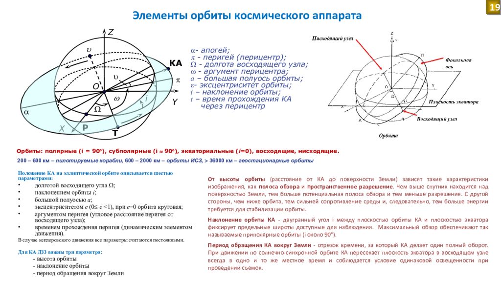 Плоскость орбиты. Кеплеровы элементы орбиты наклонение. Кеплеровы элементы орбиты ИСЗ. Кеплеровские элементы орбиты эксцентриситет. Типы орбит космических аппаратов.