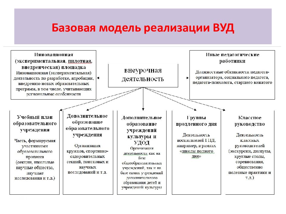 Современные модели дополнительного образования. Интеграция основного и дополнительного образования. Модель реализации. Базовая организационная модель реализации внеурочной деятельности. Интеграция основного и дополнительного образования в школе.