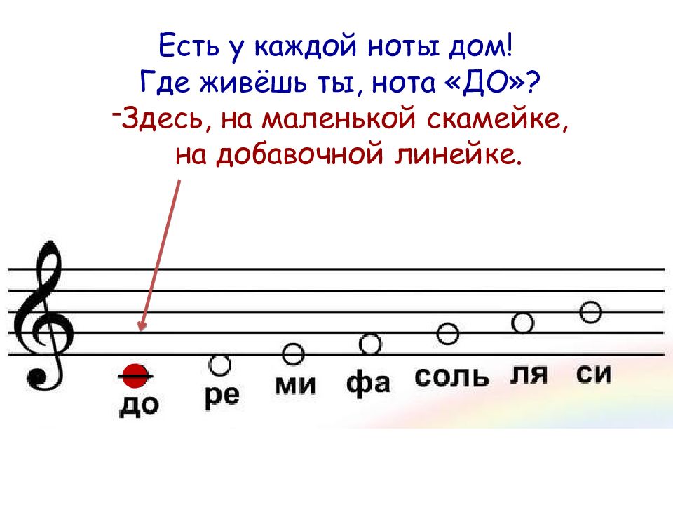 Нота ем. Где живут Ноты. Ноты на добавочных линиях. Ноты на добавочных линейках. Где живут нотки.