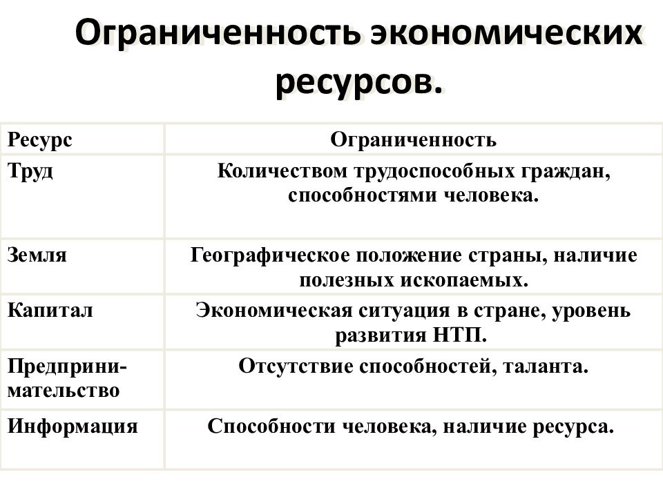 Ограниченность ресурсов презентация